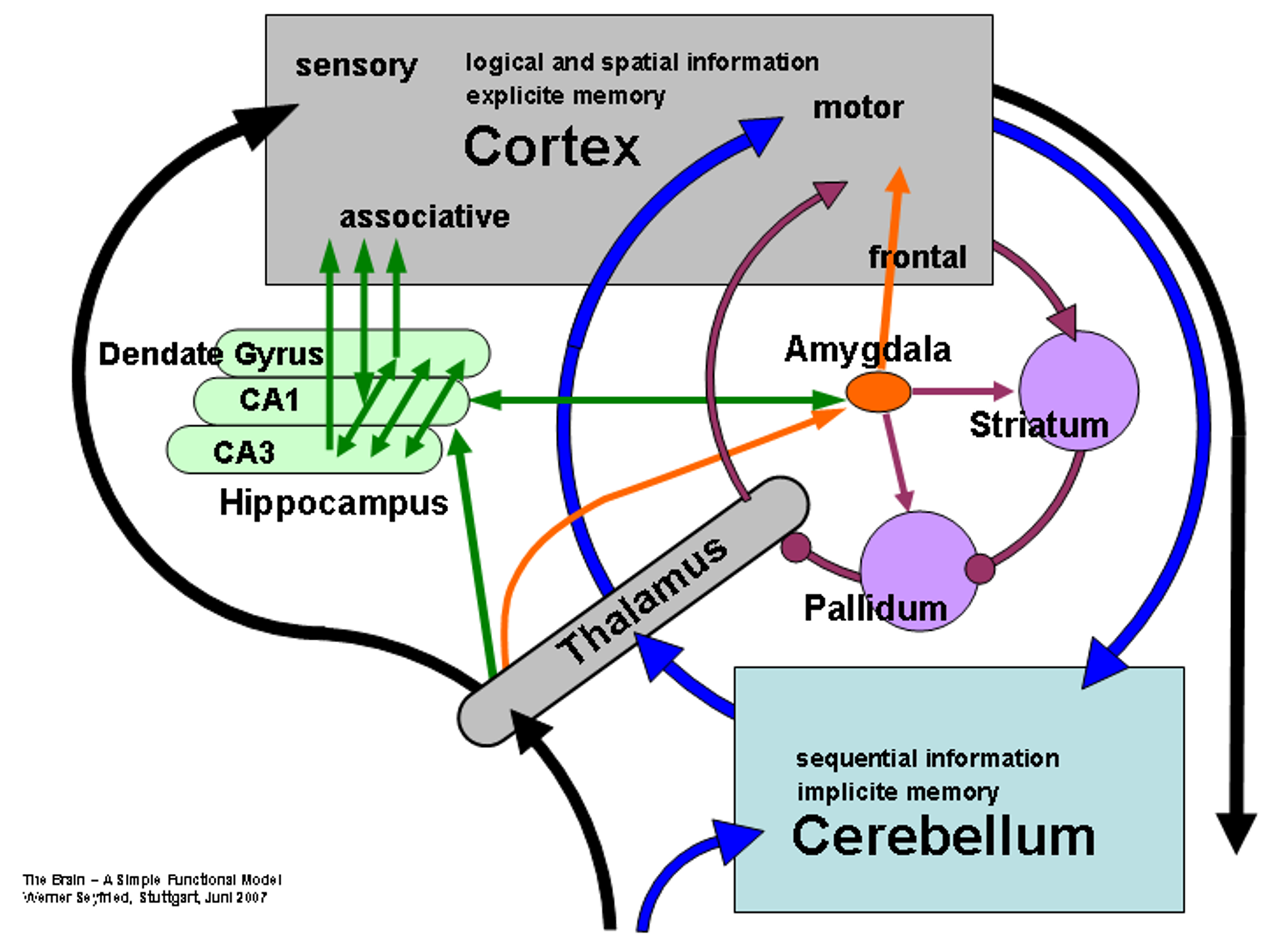 Control Structures