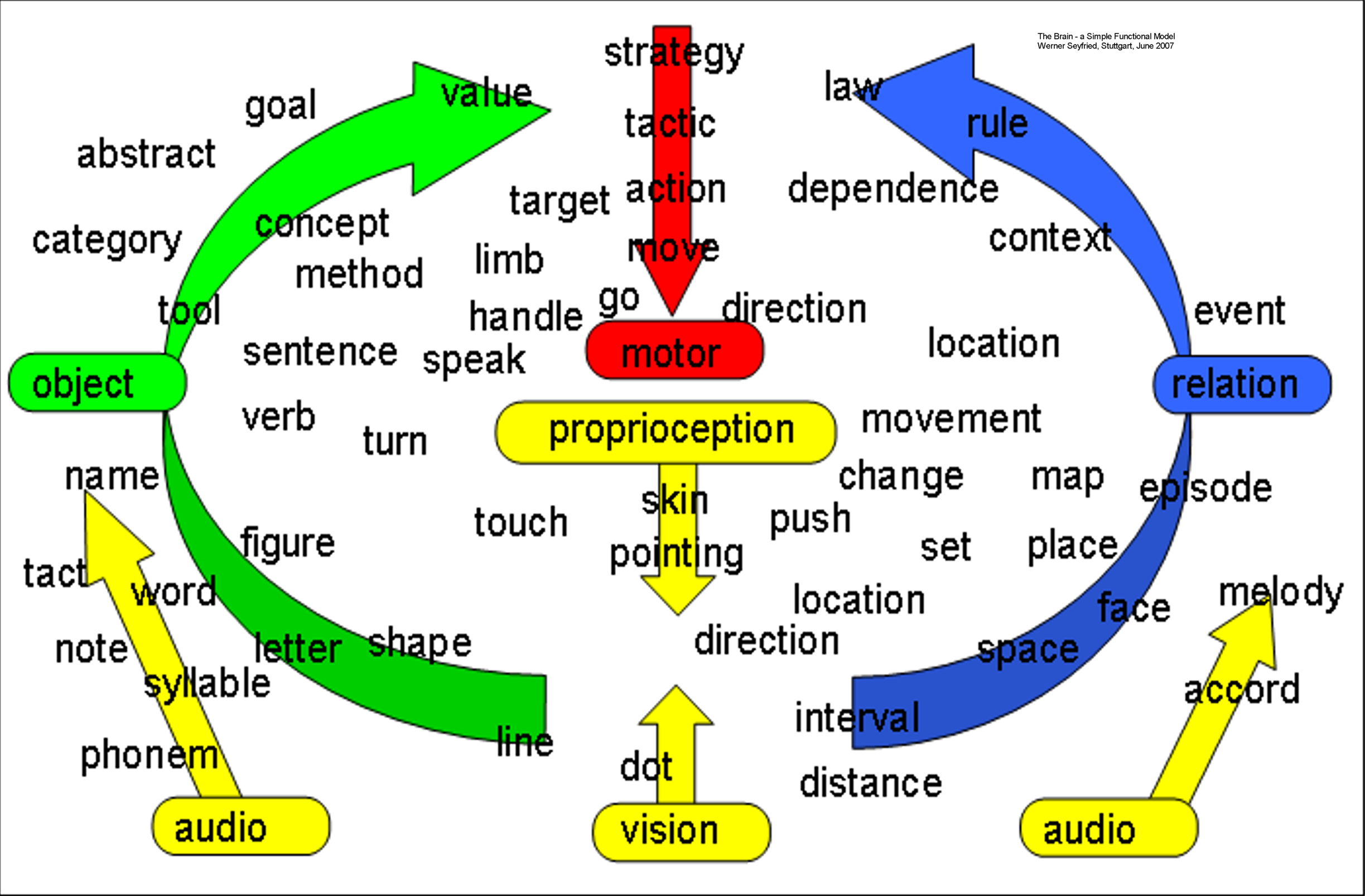 Cortex Memory Map